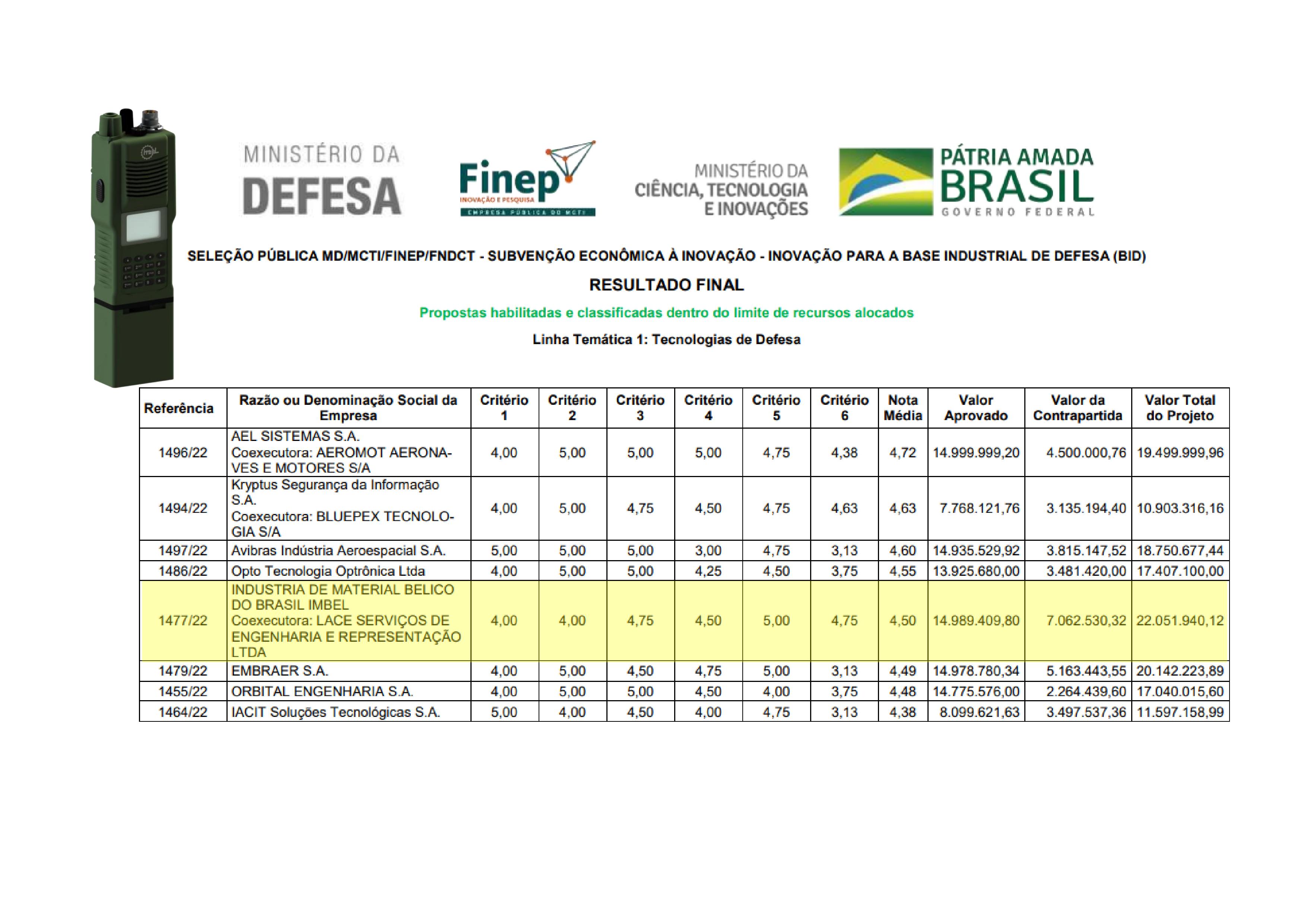 Projeto Inovador de Comunicações da IMBEL é contemplado com financiamento da FINEP